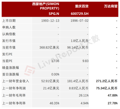 全球最大商業運營服務提供商「萬達商業」四次遞表港交所,2022凈利潤暴漲160%